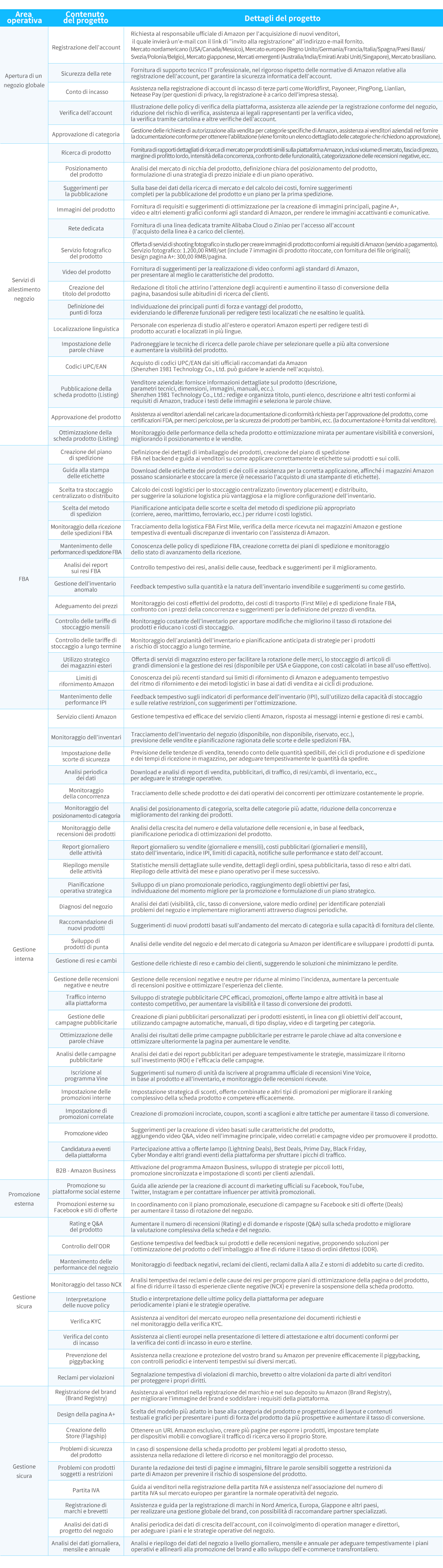 Gestione dell'agenzia Amazon
