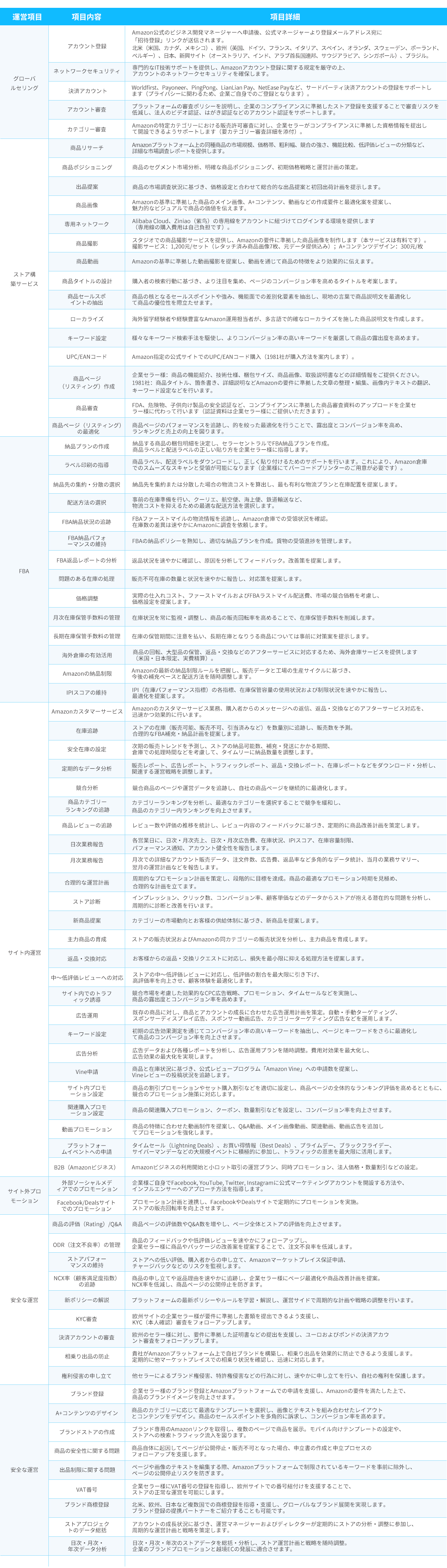 Amazon代理店管理