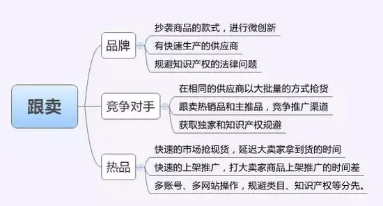 亚马逊跟卖的3种玩法