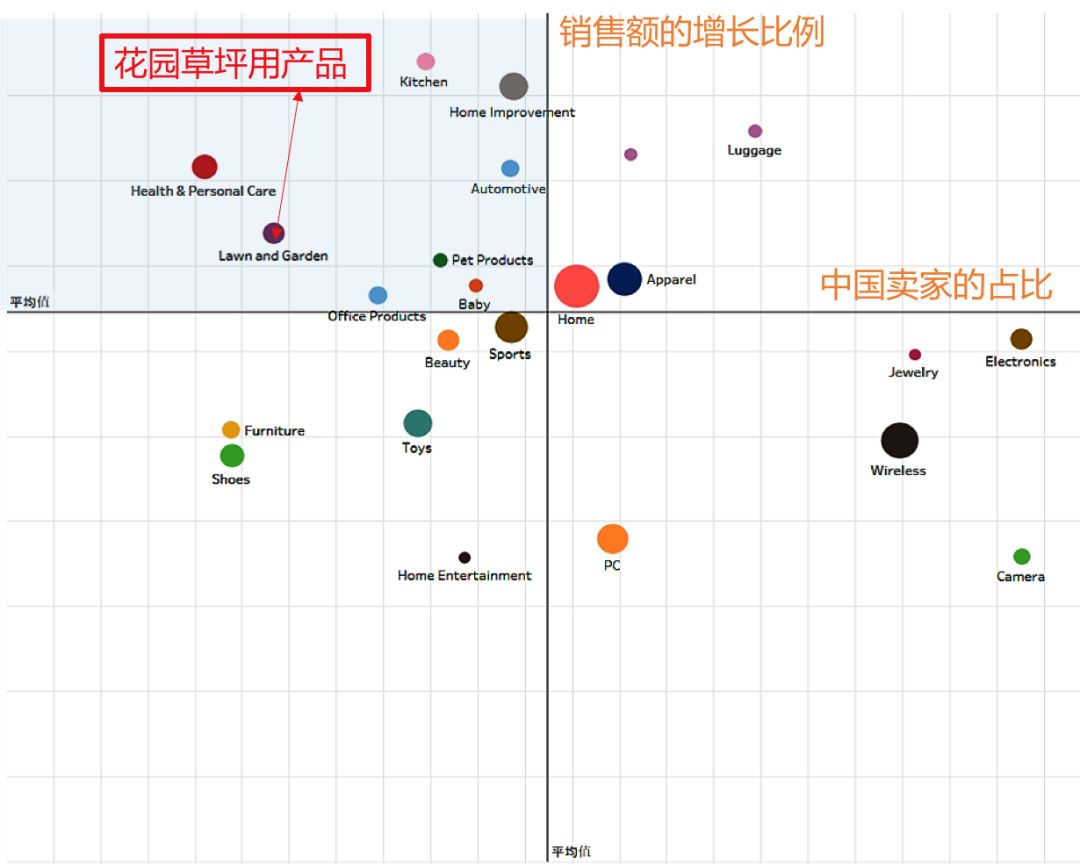 Hardline子品类中国卖家占比与销售增长图.jpg
