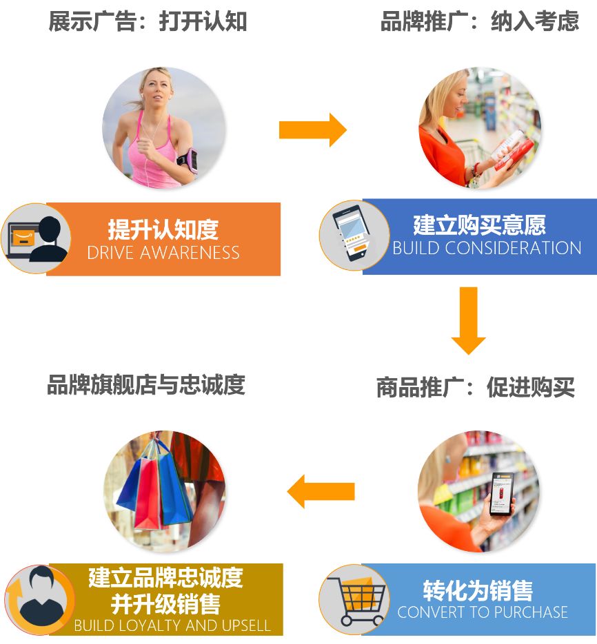 亚马逊全球开店盘点2018流量商机，彻底告别广告转化不理想.jpg