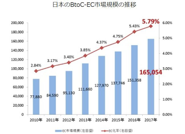 日本电商规模增长曲线图