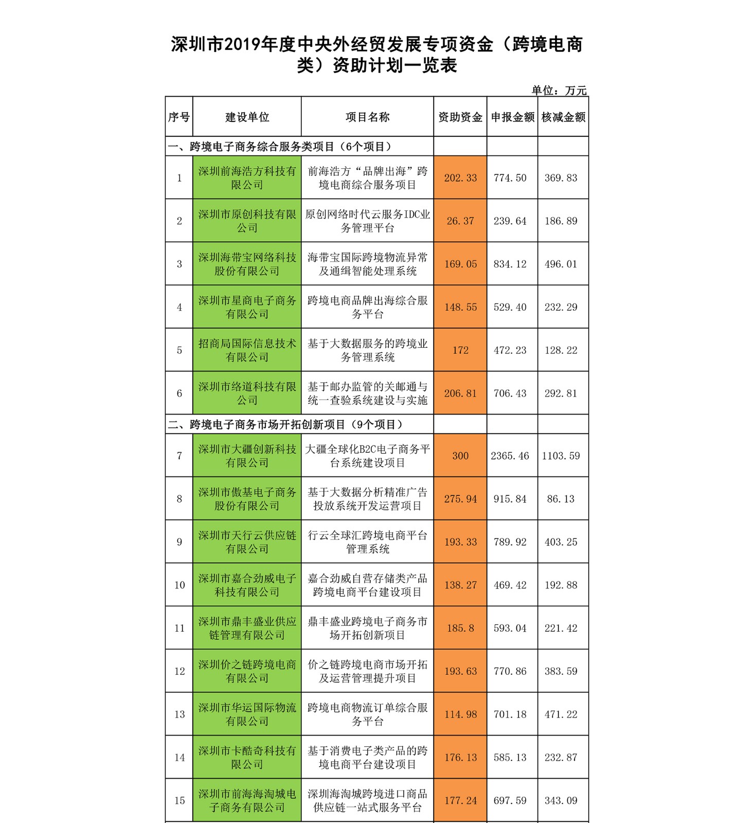 2019年深圳市跨境电商补贴名单