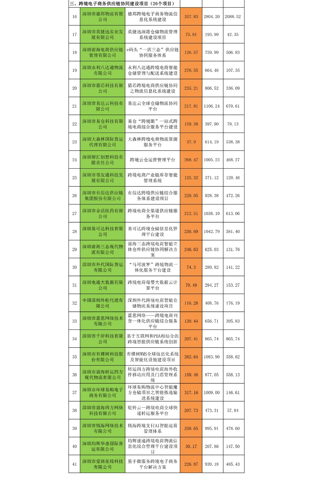 2019年深圳市跨境电商补贴名单