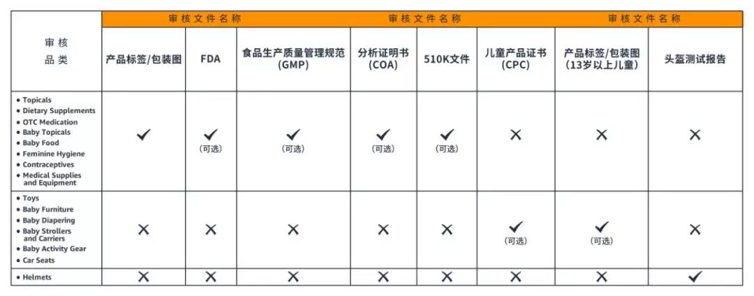 亚马逊美国站品类安全审核