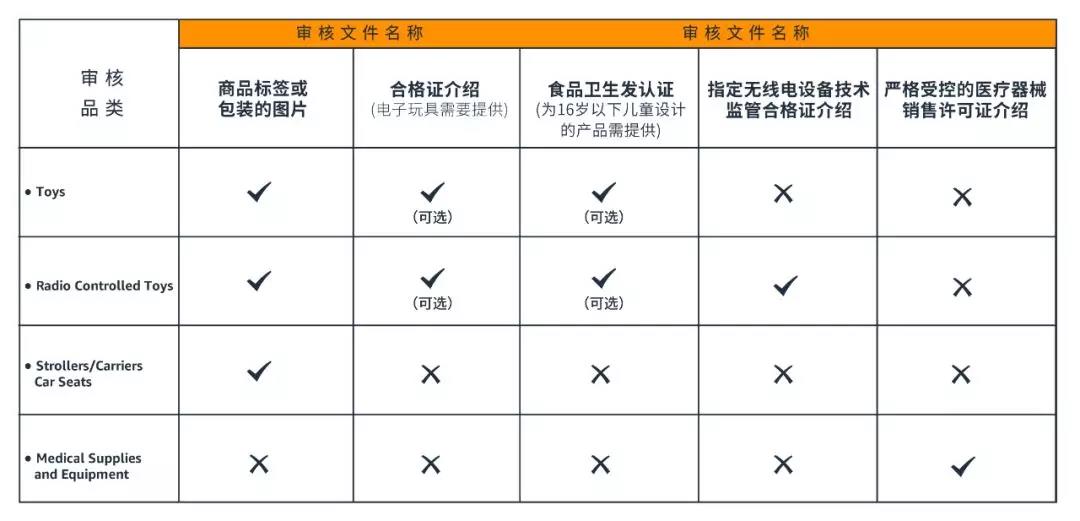 亚马逊日本站品类安全审核