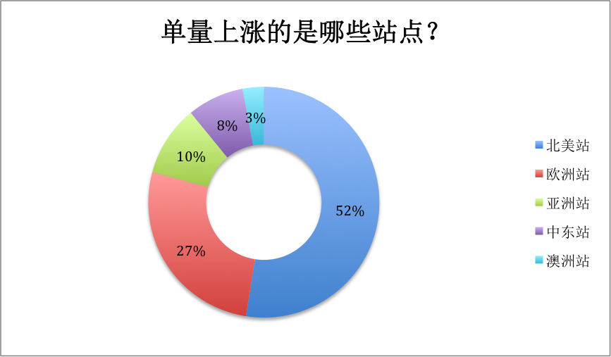 亚马逊全球开店